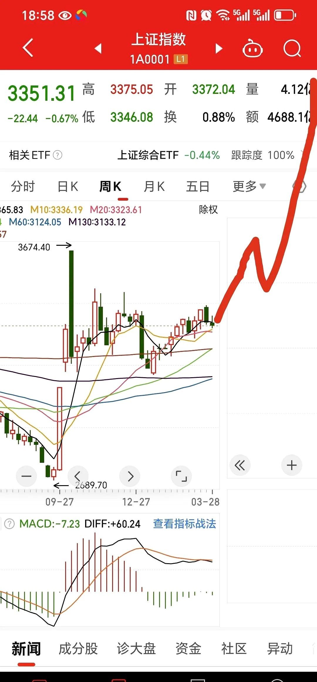 包含Gate飙升势惊人，一夜飙升405%，加密市场沸腾的词条